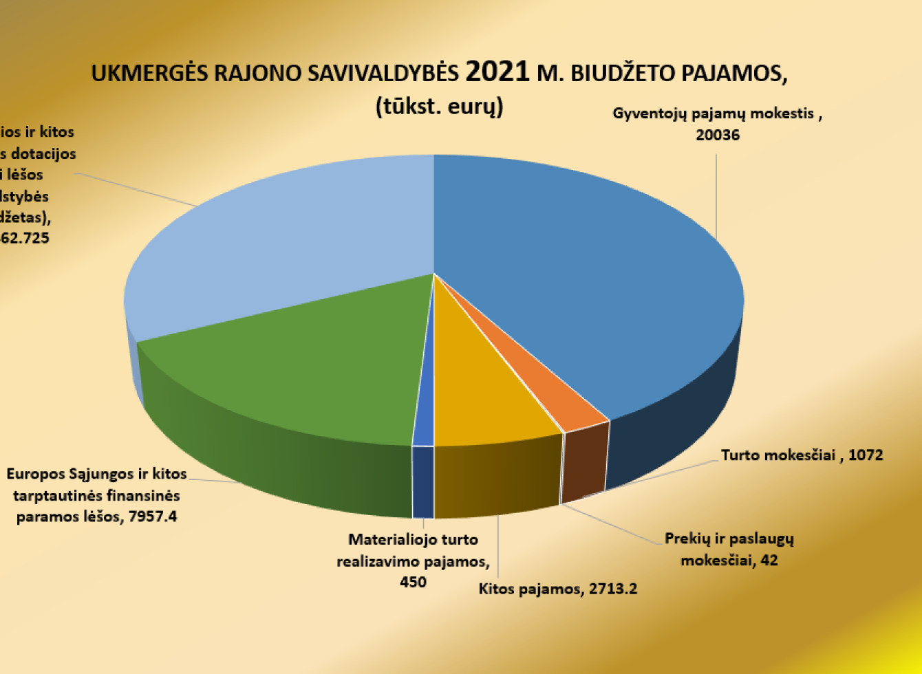 Ukmergės rajono savivaldybės 2021 m. biudžeto projektas