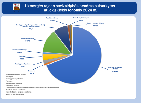 Ukmergės rajono savivaldybės bendras sutvarkytas  atliekų kiekis tonomis 2024 m.