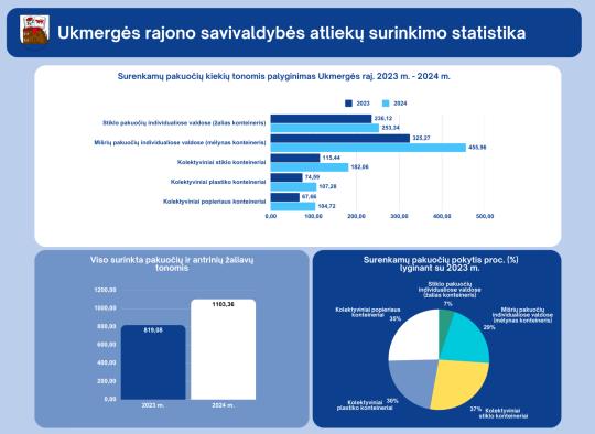 Ukmergės rajono savivaldybės atliekų surinkimo statistika