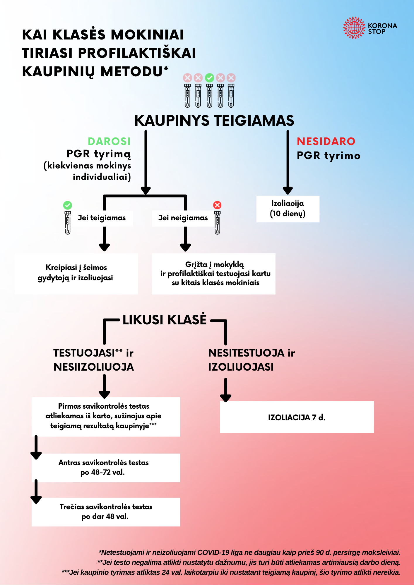 Kai tikrinama kaupinių metodu