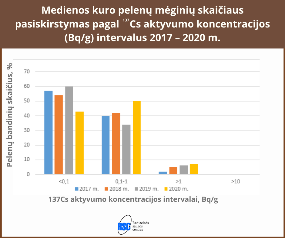 Medienos kuro pelenų mėginių skaičiaus pasiskirstymas