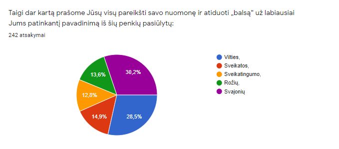 Balsavimo rezultatai