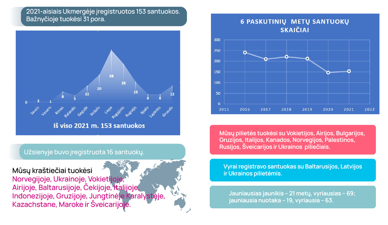 Santuokų statistika