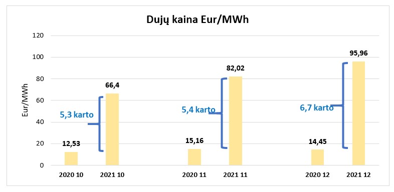 Dujų kaina eur