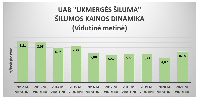 Šiluma kaina